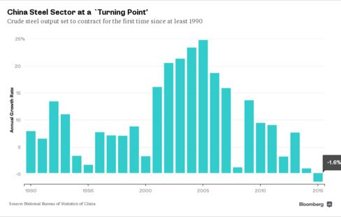 China Crude Steel Output