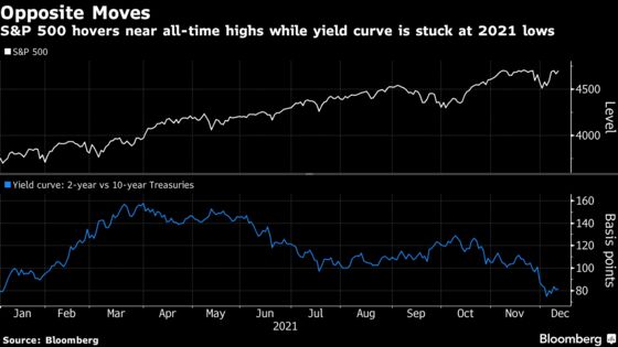 Dip Buyers Scoring Historic Win in Stocks That Defy Bond Warning