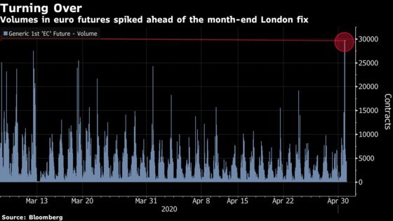 Stampede to Buy Euros at End-of-Month Fix Rattles FX Trading