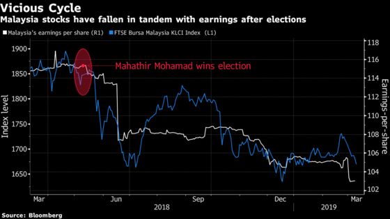 Malaysia's Stock Market Is Asia's Only Loser of 2019