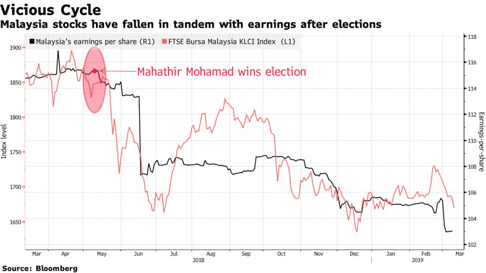 Malaysia S Stock Market Is Asia S Only Loser Of 2019 Bloomberg