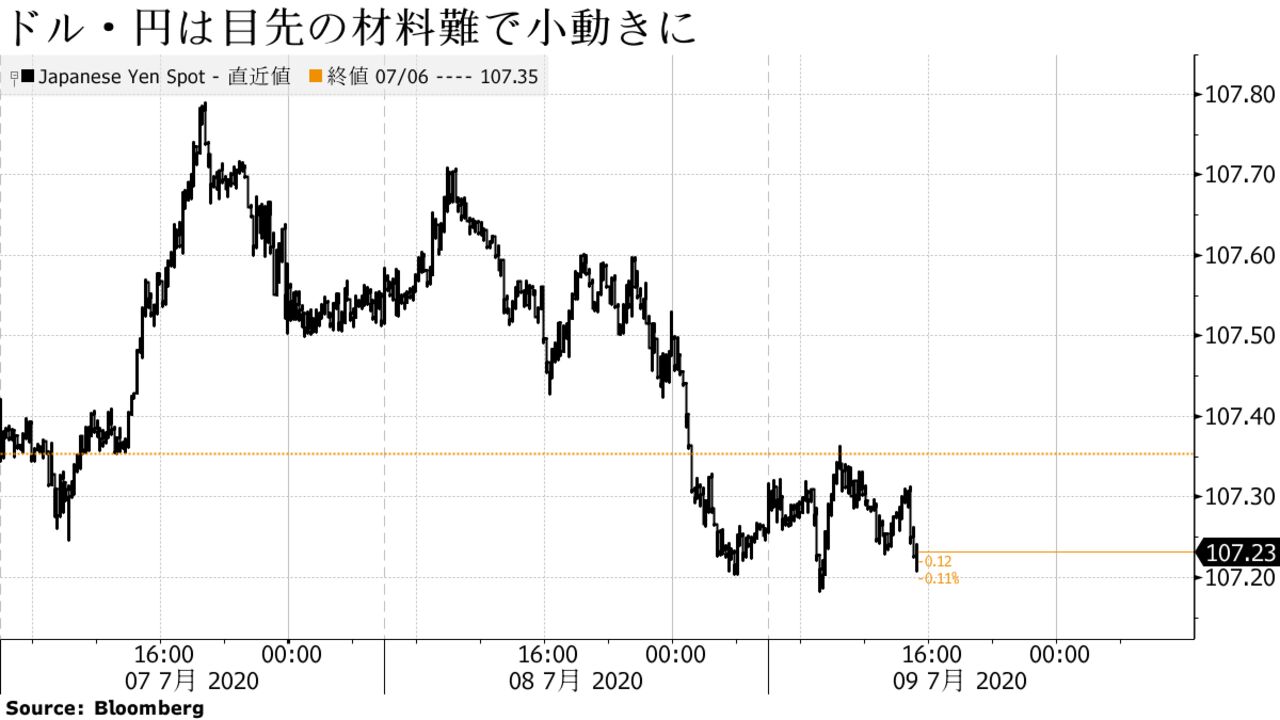 ドル・円は目先の材料難で小動きに