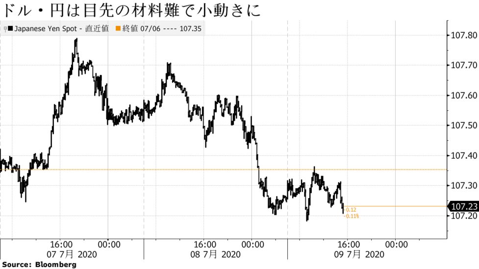 ドル 円は小動き 株価堅調と新型コロナ懸念が綱引き 107円前半 Bloomberg