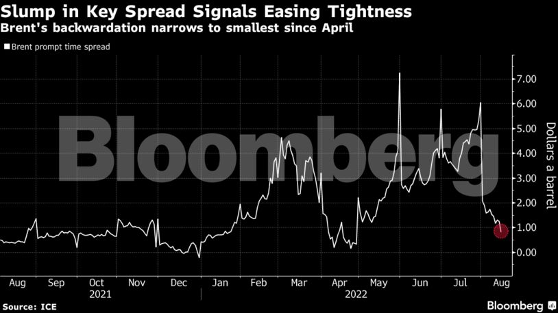 Brent's backwardation narrows to smallest since April