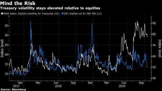 Stock Versus Bond Showdown Is Testing History and Trader Nerves