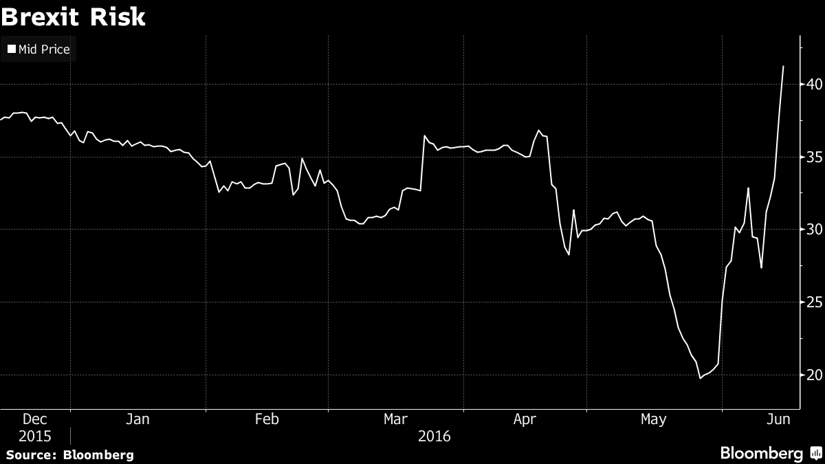 なぜブックメーカーは英国のｅｕ離脱ないと信じているのか Bloomberg