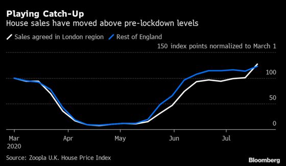 U.K. House Prices Seen Growing as Much as 3% for Rest of 2020
