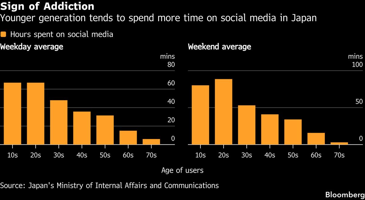 Japonya, Küresel Kısıtlamaların Yayılmasıyla Sosyal Medya Yaş Sınırlamalarını Değerlendiriyor