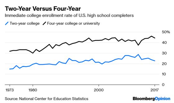 Fewer Kids Are Choosing College