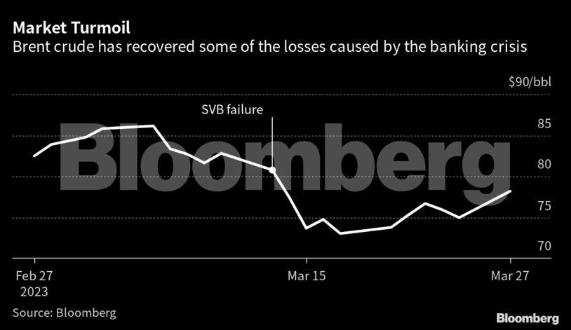 Market Turmoil | Brent crude has recovered some of the losses caused by the banking crisis