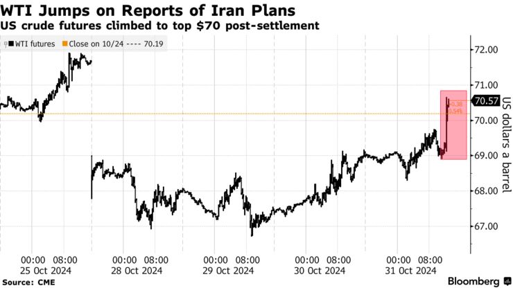 WTI Jumps on Reports of Iran Plans | US crude futures climbed to top $70 post-settlement