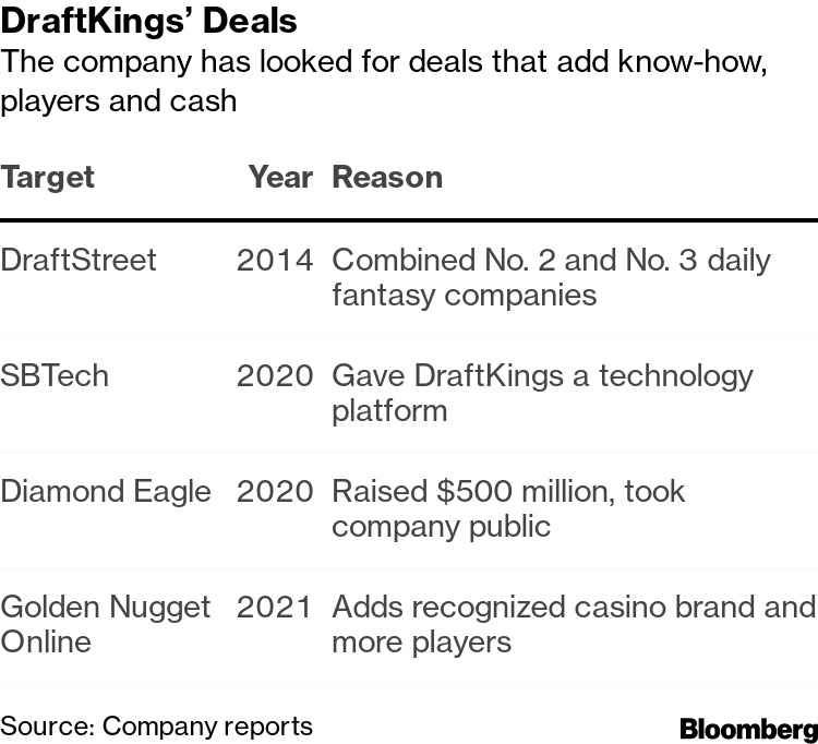 DraftKings Cleared to go Public After Merger With Diamond Eagle