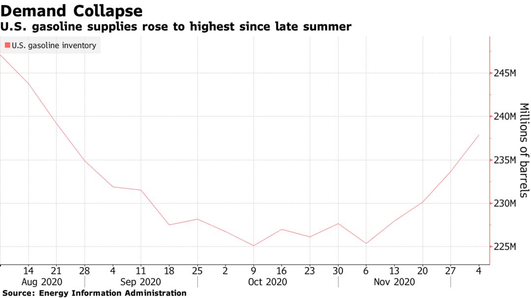 U.S. gasoline supplies rose to highest since late summer