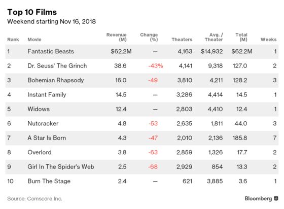 ‘Fantastic Beasts’ Brings Less Magic Than Hoped for Warner