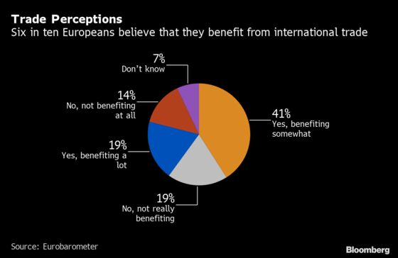 Trade Turmoil Leaves EU Unshaken With Wide Support for Commerce