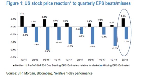 Investors Are a Lot Easier to Impress With Earnings This Time Around