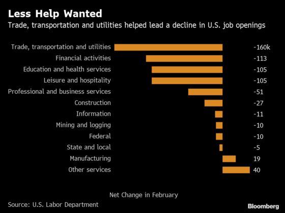 U.S. Job Openings Fell in February by the Most Since 2015