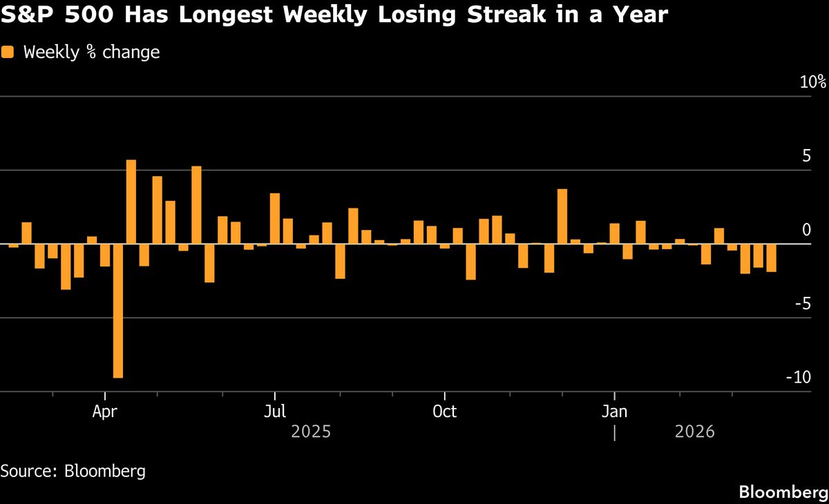Stocks Rise, Oil Falls as Trump Eases Iran Threats: Markets Wrap