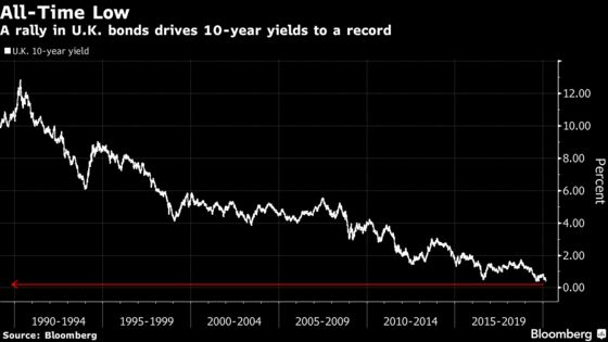 U.K. Benchmark Yields Fall to All-Time Low on Bets of BOE Easing