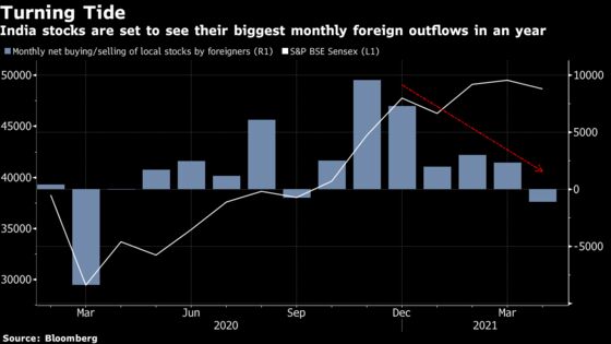 India Stocks Set For Largest Foreign Outflows Since March 2020