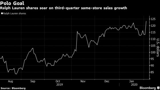 Ralph Lauren Surges After North America Sales Surpass Estimates