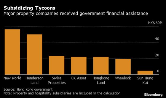 Hong Kong Tycoons, Banks Claimed Millions in Virus Subsidies