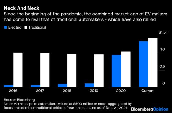 Cars Are Suddenly Worth $3 Trillion, And It’s Not All Tesla