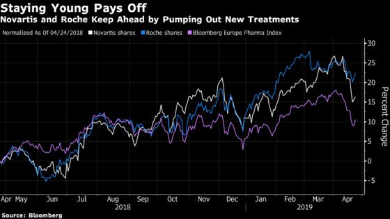 Novartis Raises Annual Profit Outlook