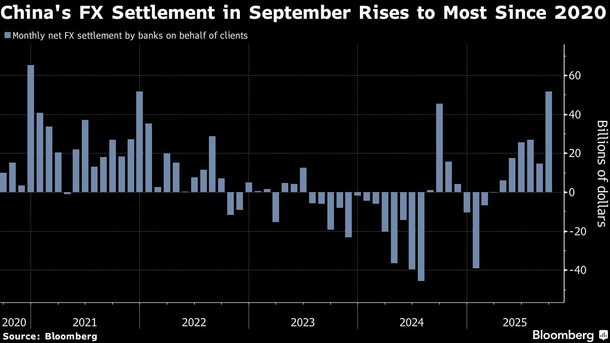 ⚫️ BLOOMBERG: Le banche cinesi accelerano lo smaltimento di valute estere mentre lo yuan guadagna terreno.