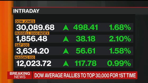 Dow Average Tops 30,000, S&P 500 Jumps to Record: Markets Wrap