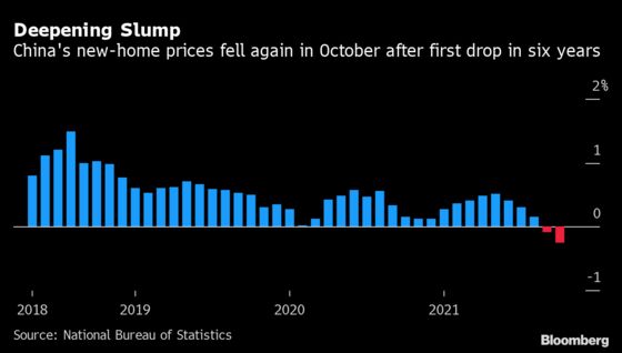 China Home Market Woes Deepen as Prices, Sales Fall Further