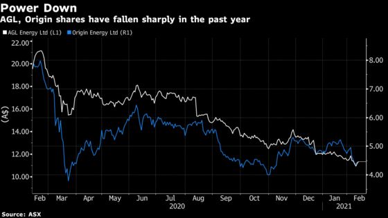 Green Power Fueled Price Drop Hurts Australia’s Top Utilities