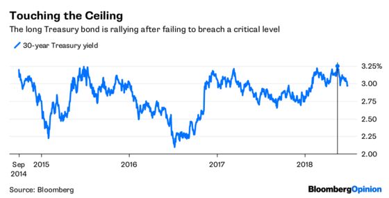 Gundlach's Line in the Sand for Bonds Looks Far Away