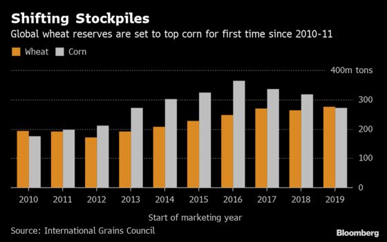 U.S. Deluge Means World's Wheat Stash Is Set to Topple Corn