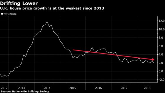 U.K. House Prices Drop Most Since 2012 as BOE Raises Rates