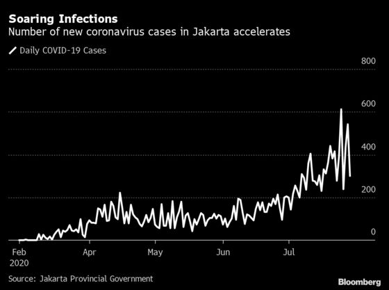 Jakarta Extends Social Distancing Measures to Stem Virus Spread