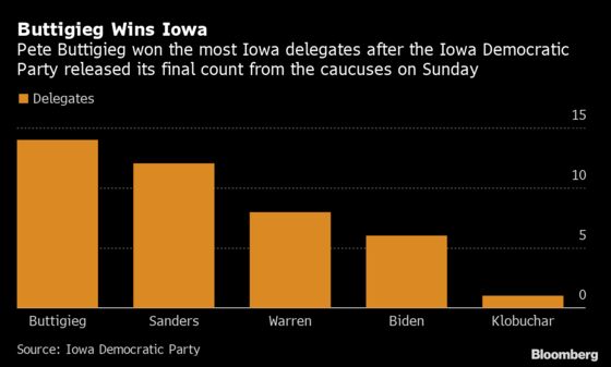 Buttigieg Wins Most Iowa Delegates After Party Reviews Votes
