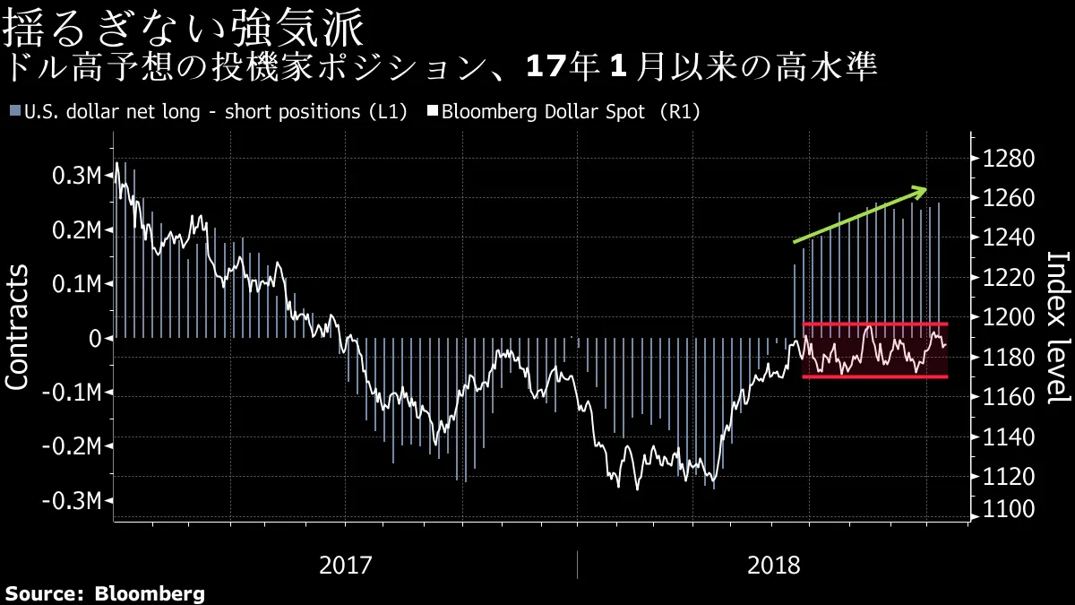 揺るぎないドル強気派、ネットロング１年９カ月ぶり高水準－チャート - Bloomberg