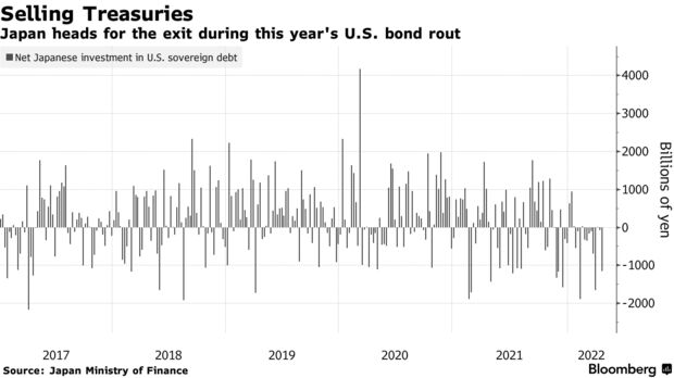 Japan heads for the exit during this year's U.S. bond rout