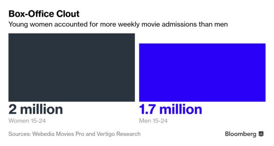 Note to Hollywood: Young Women Go to the Movies More Than Men