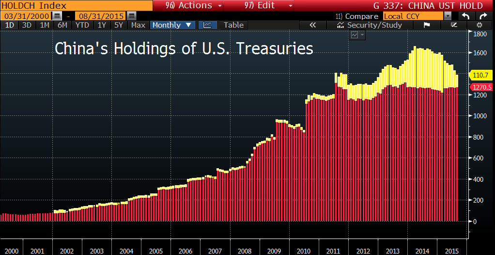 S one holdings. China us treasury holdings. china sell american debt. us treasury holdings by japan and china.