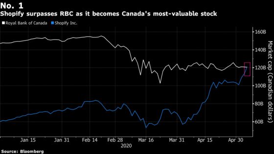 As Shopify Passes RBC, Canada Market Curse Gets Put to Test