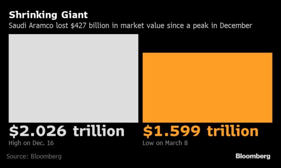 Saudi Prince’s $2 Trillion Aramco Vision Fades on Oil-Price War