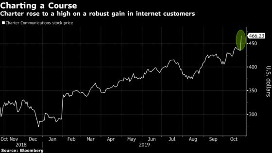 Charter Shares Hit All-Time High as Internet Growth Accelerates