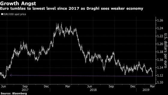 Euro Plunges to 20-Month Low on ECB 