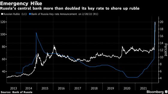 World’s Central Banks Set Policy for Economies Shaken by the War