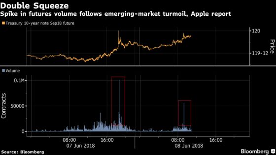 Bond Bears Pummeled by Frenzied Futures Trading for Second Day