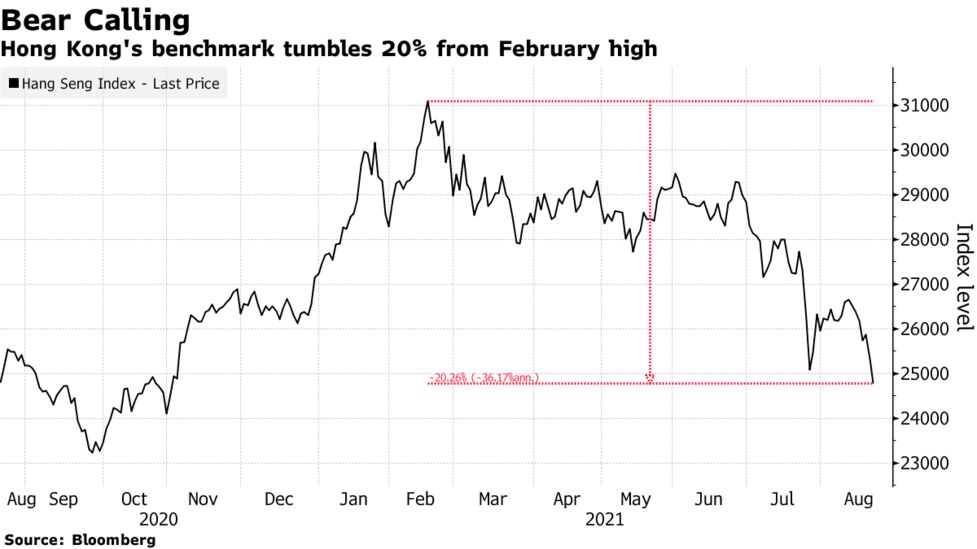 香港株下落 ハンセン指数は弱気相場入り 中国企業の価値評価困難 Bloomberg
