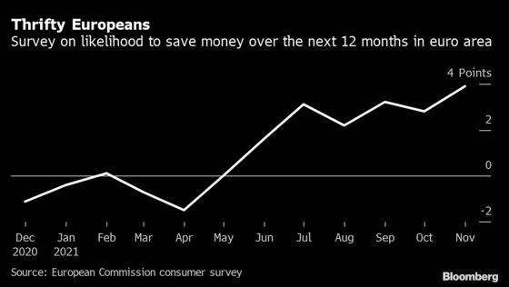 Lockdowns Give Europe $615 Billion Cash Pile to Aid Recovery