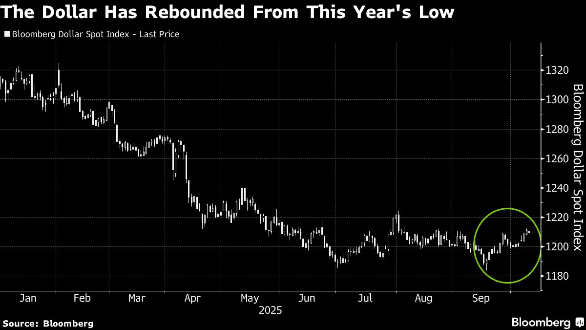 Hedge Funds Are Backing a Year-End Dollar Rally With Option Bets